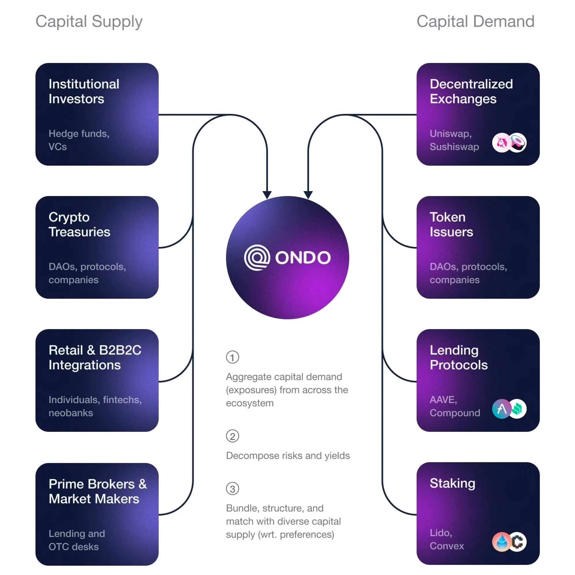 Aggregation Theory &#x26; Value Capture in DeFi